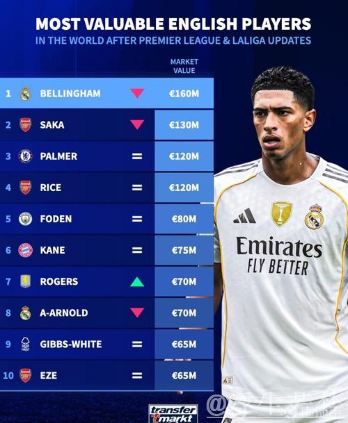 英格兰球员最新身价:贝林降至1.6亿仍领跑,萨卡1.3亿紧随其后 英格兰球员最新身价:贝林降至1.6亿仍领跑,萨卡1.3亿紧随其后